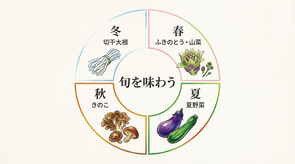 春（ふきのとう）、夏（夏野菜）、秋（きのこ）、冬（切干大根）など季節限定具材の紹介。