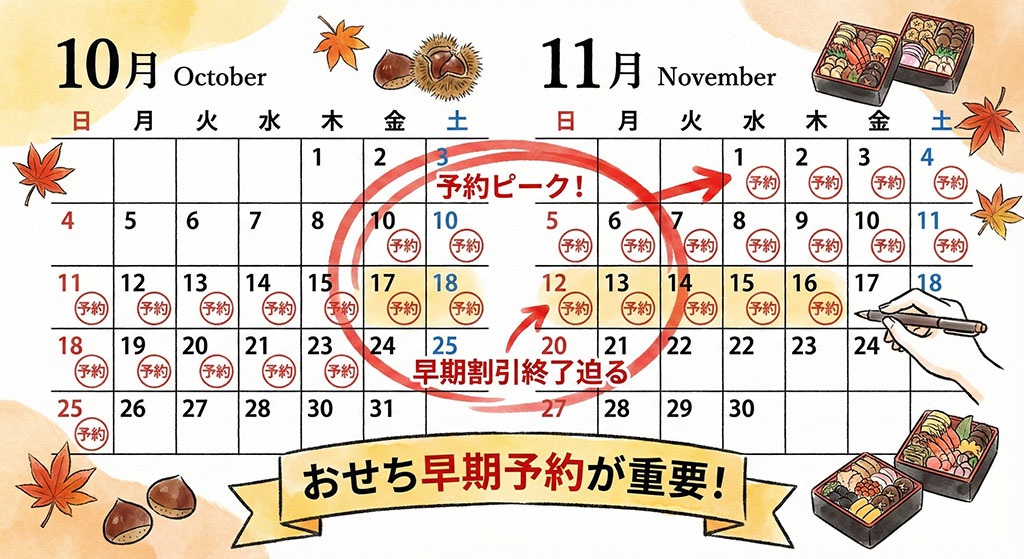 10月〜11月に予約のピークがあることを示すカレンダーのイラスト。早期予約の重要性。